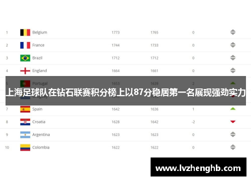 上海足球队在钻石联赛积分榜上以87分稳居第一名展现强劲实力